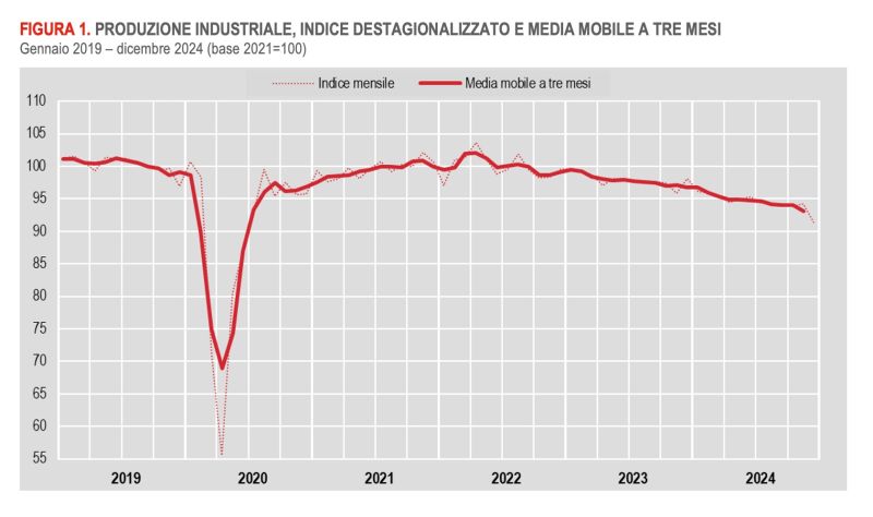 Istat data December 2024: Industrial production down for 23 consecutive months
