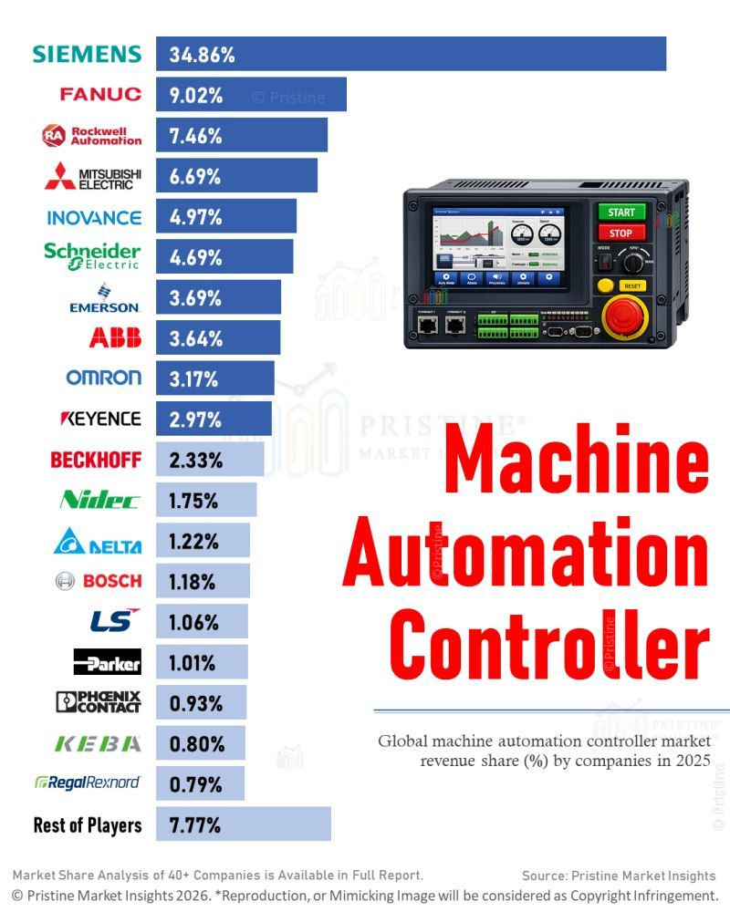 Siemens leader mondiale automazione industriale